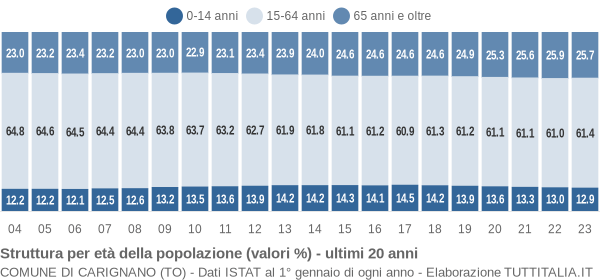 Grafico struttura della popolazione Comune di Carignano (TO)