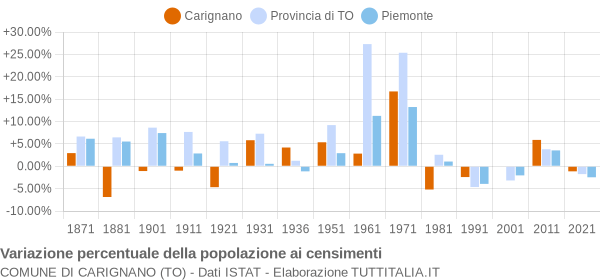 Grafico variazione percentuale della popolazione Comune di Carignano (TO)