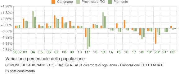 Variazione percentuale della popolazione Comune di Carignano (TO)
