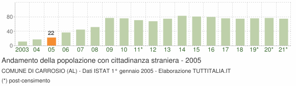 Grafico andamento popolazione stranieri Comune di Carrosio (AL)