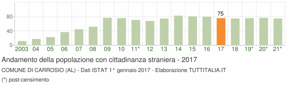 Grafico andamento popolazione stranieri Comune di Carrosio (AL)