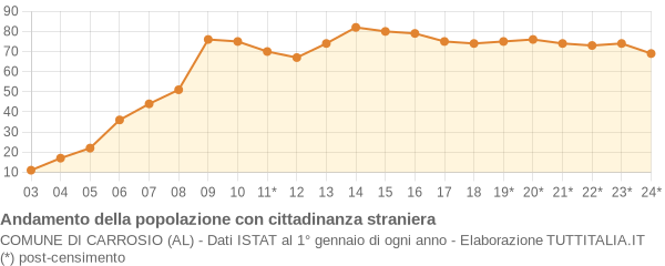 Andamento popolazione stranieri Comune di Carrosio (AL)