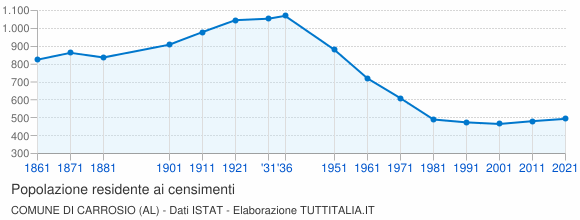 Grafico andamento storico popolazione Comune di Carrosio (AL)