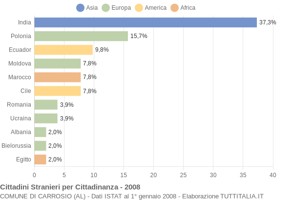 Grafico cittadinanza stranieri - Carrosio 2008