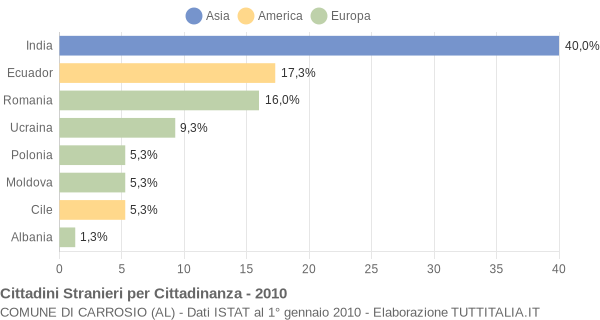 Grafico cittadinanza stranieri - Carrosio 2010