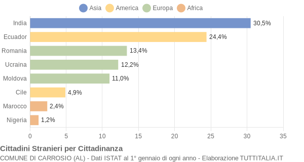 Grafico cittadinanza stranieri - Carrosio 2014