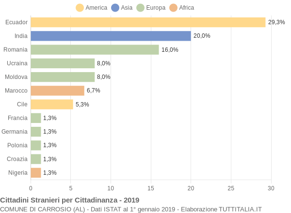 Grafico cittadinanza stranieri - Carrosio 2019