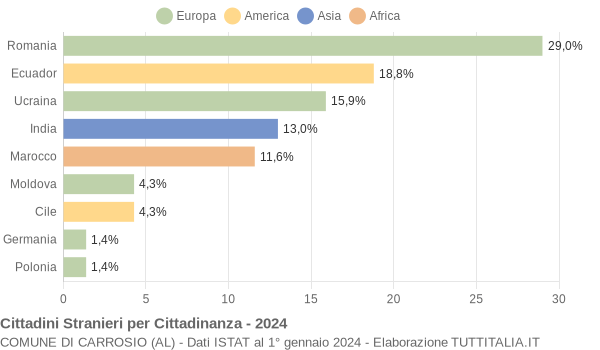 Grafico cittadinanza stranieri - Carrosio 2024