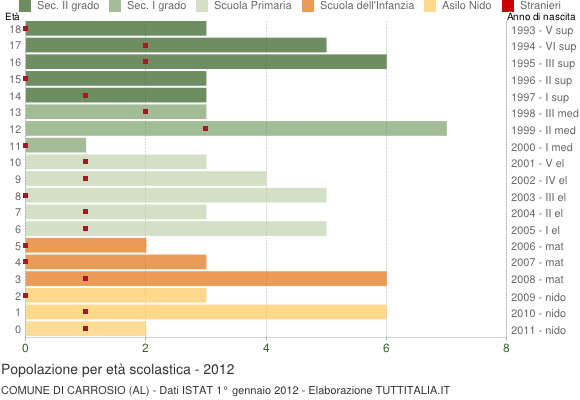 Grafico Popolazione in età scolastica - Carrosio 2012