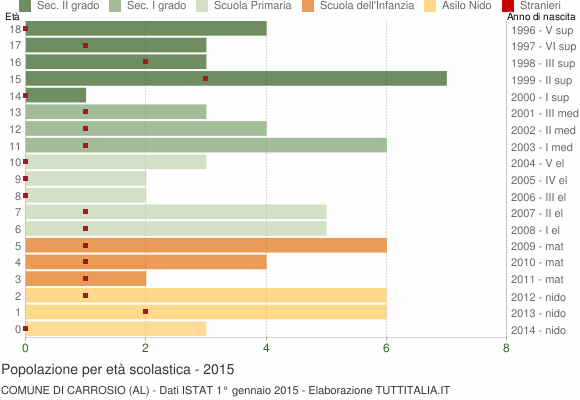 Grafico Popolazione in età scolastica - Carrosio 2015