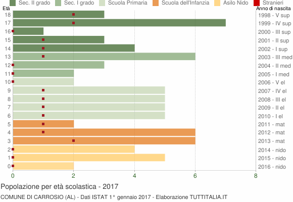 Grafico Popolazione in età scolastica - Carrosio 2017