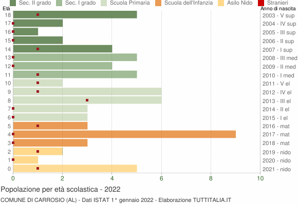 Grafico Popolazione in età scolastica - Carrosio 2022