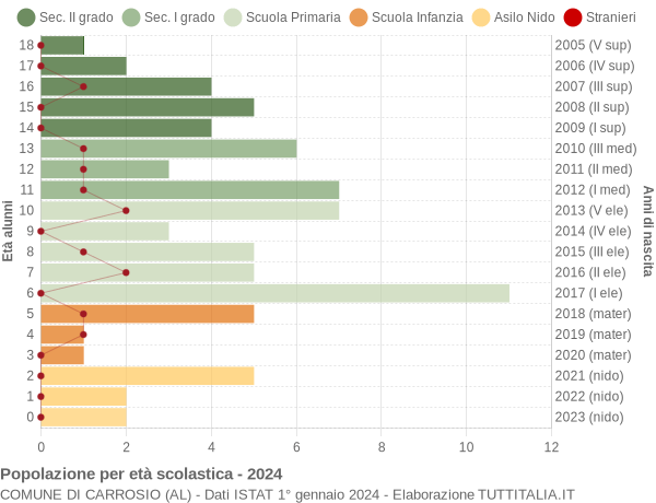 Grafico Popolazione in età scolastica - Carrosio 2024