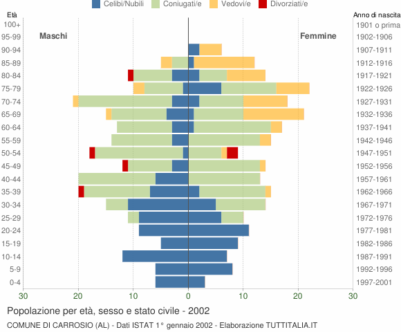 Grafico Popolazione per età, sesso e stato civile Comune di Carrosio (AL)