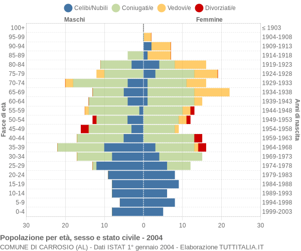 Grafico Popolazione per età, sesso e stato civile Comune di Carrosio (AL)