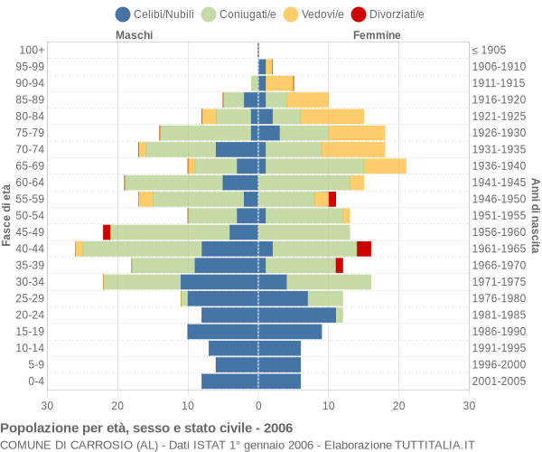 Grafico Popolazione per età, sesso e stato civile Comune di Carrosio (AL)