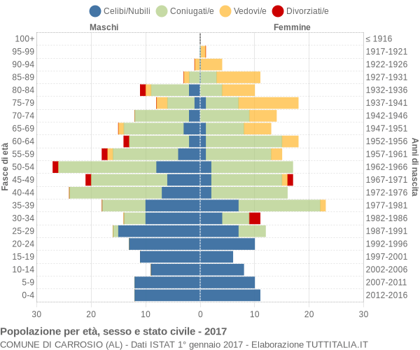 Grafico Popolazione per età, sesso e stato civile Comune di Carrosio (AL)