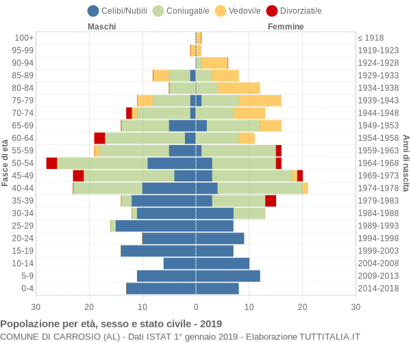 Grafico Popolazione per età, sesso e stato civile Comune di Carrosio (AL)