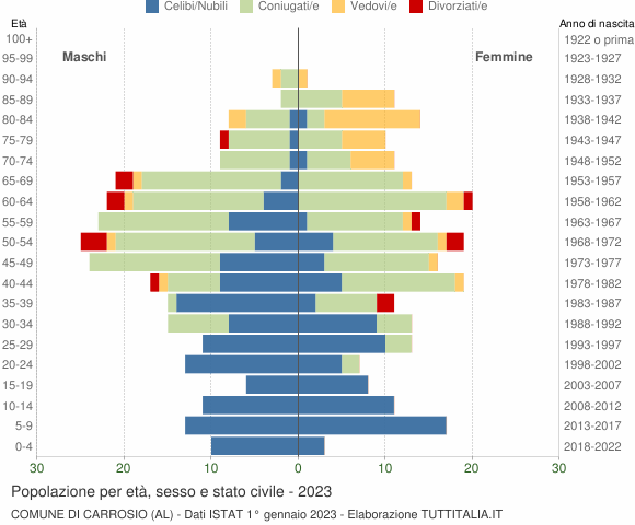 Grafico Popolazione per età, sesso e stato civile Comune di Carrosio (AL)