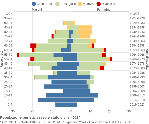 Grafico Popolazione per età, sesso e stato civile Comune di Carrosio (AL)