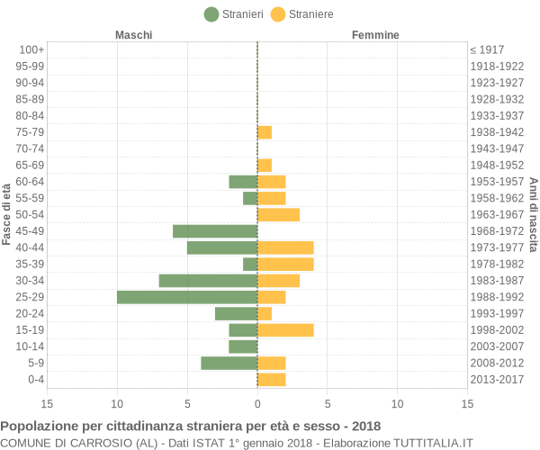 Grafico cittadini stranieri - Carrosio 2018