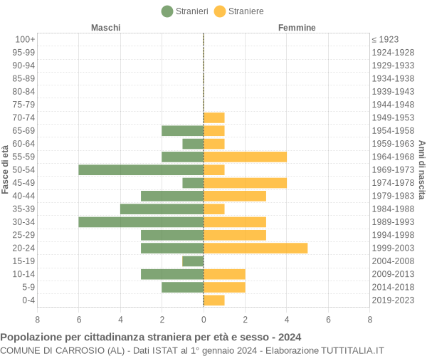 Grafico cittadini stranieri - Carrosio 2024