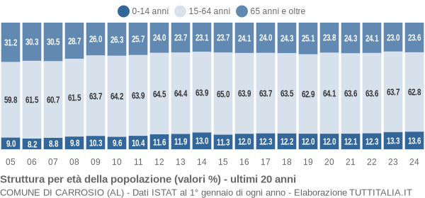 Grafico struttura della popolazione Comune di Carrosio (AL)