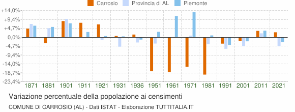 Grafico variazione percentuale della popolazione Comune di Carrosio (AL)