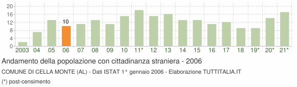 Grafico andamento popolazione stranieri Comune di Cella Monte (AL)