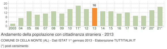 Grafico andamento popolazione stranieri Comune di Cella Monte (AL)