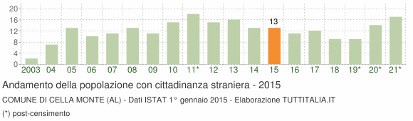 Grafico andamento popolazione stranieri Comune di Cella Monte (AL)