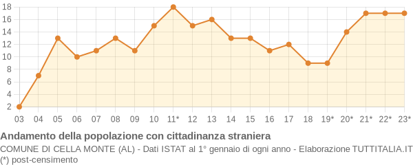 Andamento popolazione stranieri Comune di Cella Monte (AL)