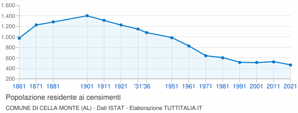 Grafico andamento storico popolazione Comune di Cella Monte (AL)