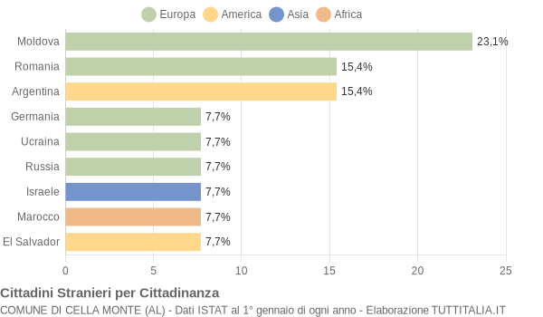 Grafico cittadinanza stranieri - Cella Monte 2005