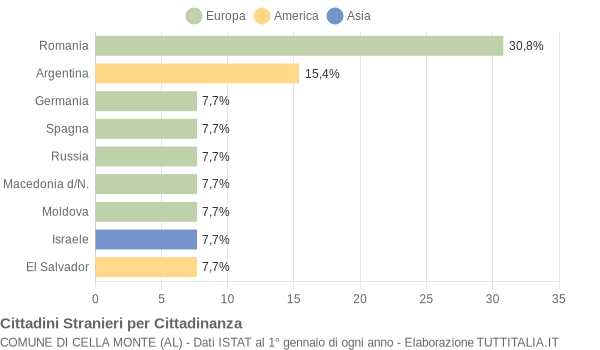 Grafico cittadinanza stranieri - Cella Monte 2008