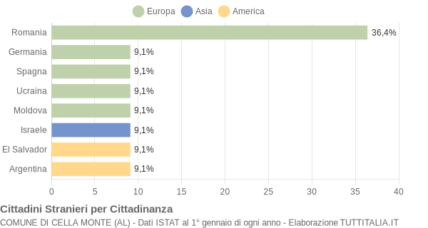 Grafico cittadinanza stranieri - Cella Monte 2009