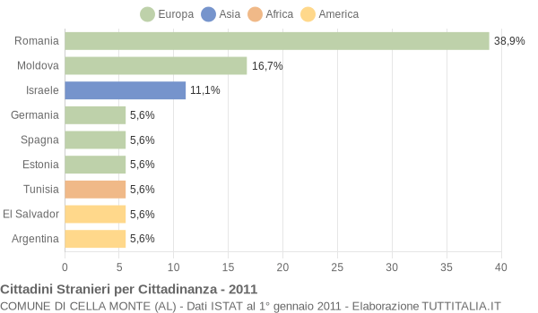 Grafico cittadinanza stranieri - Cella Monte 2011