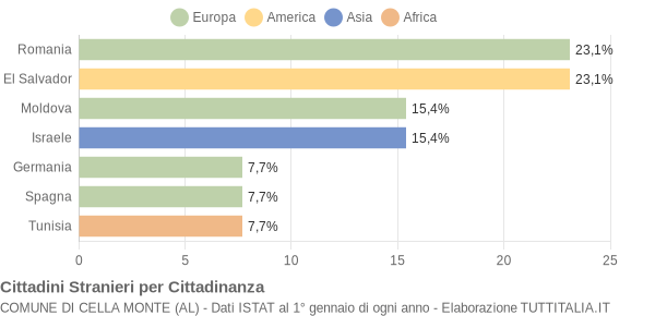 Grafico cittadinanza stranieri - Cella Monte 2015