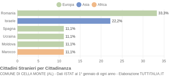 Grafico cittadinanza stranieri - Cella Monte 2018