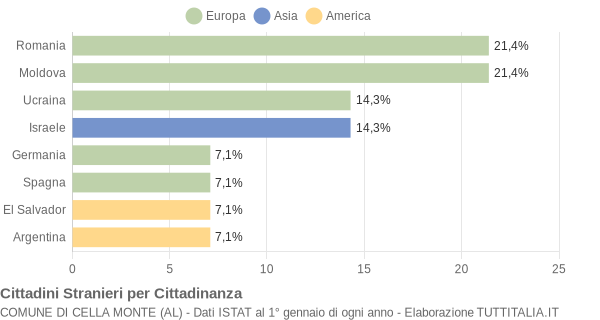 Grafico cittadinanza stranieri - Cella Monte 2020