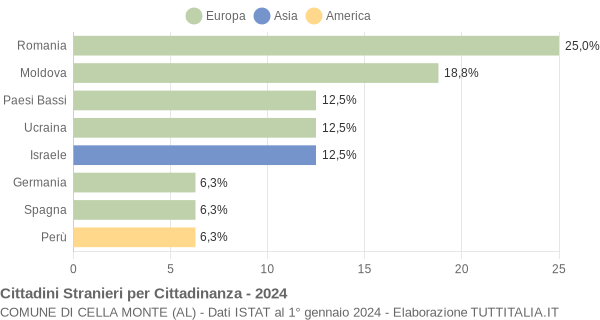 Grafico cittadinanza stranieri - Cella Monte 2024