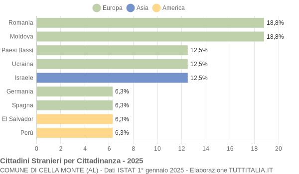Grafico cittadinanza stranieri - Cella Monte 2025