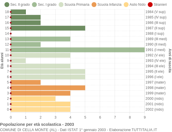 Grafico Popolazione in età scolastica - Cella Monte 2003