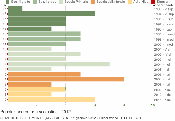 Grafico Popolazione in età scolastica - Cella Monte 2012