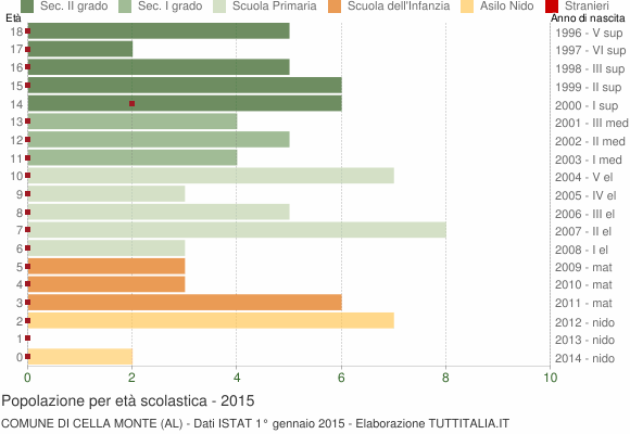 Grafico Popolazione in età scolastica - Cella Monte 2015