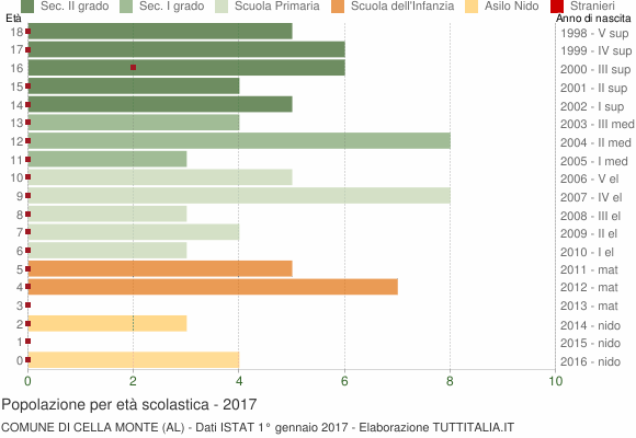 Grafico Popolazione in età scolastica - Cella Monte 2017