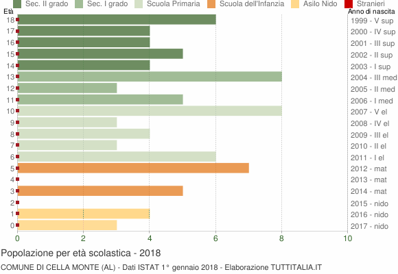Grafico Popolazione in età scolastica - Cella Monte 2018