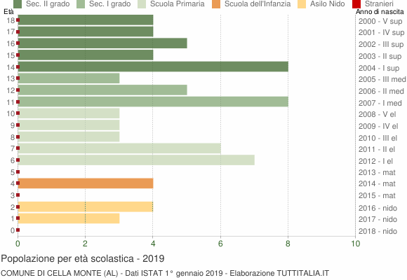 Grafico Popolazione in età scolastica - Cella Monte 2019