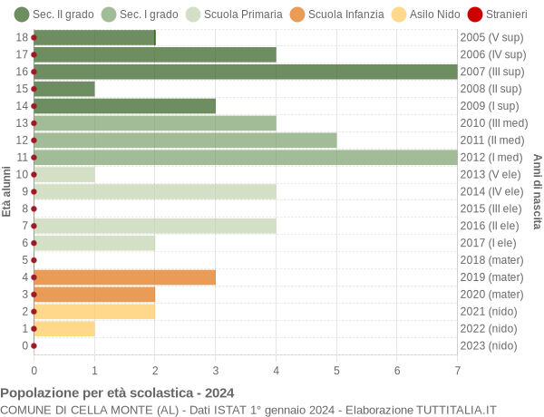 Grafico Popolazione in età scolastica - Cella Monte 2024