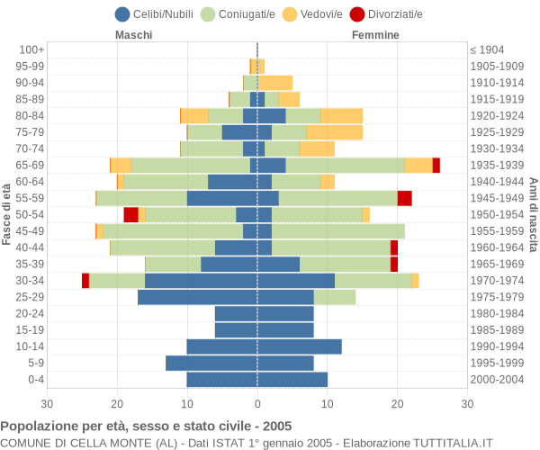 Grafico Popolazione per età, sesso e stato civile Comune di Cella Monte (AL)